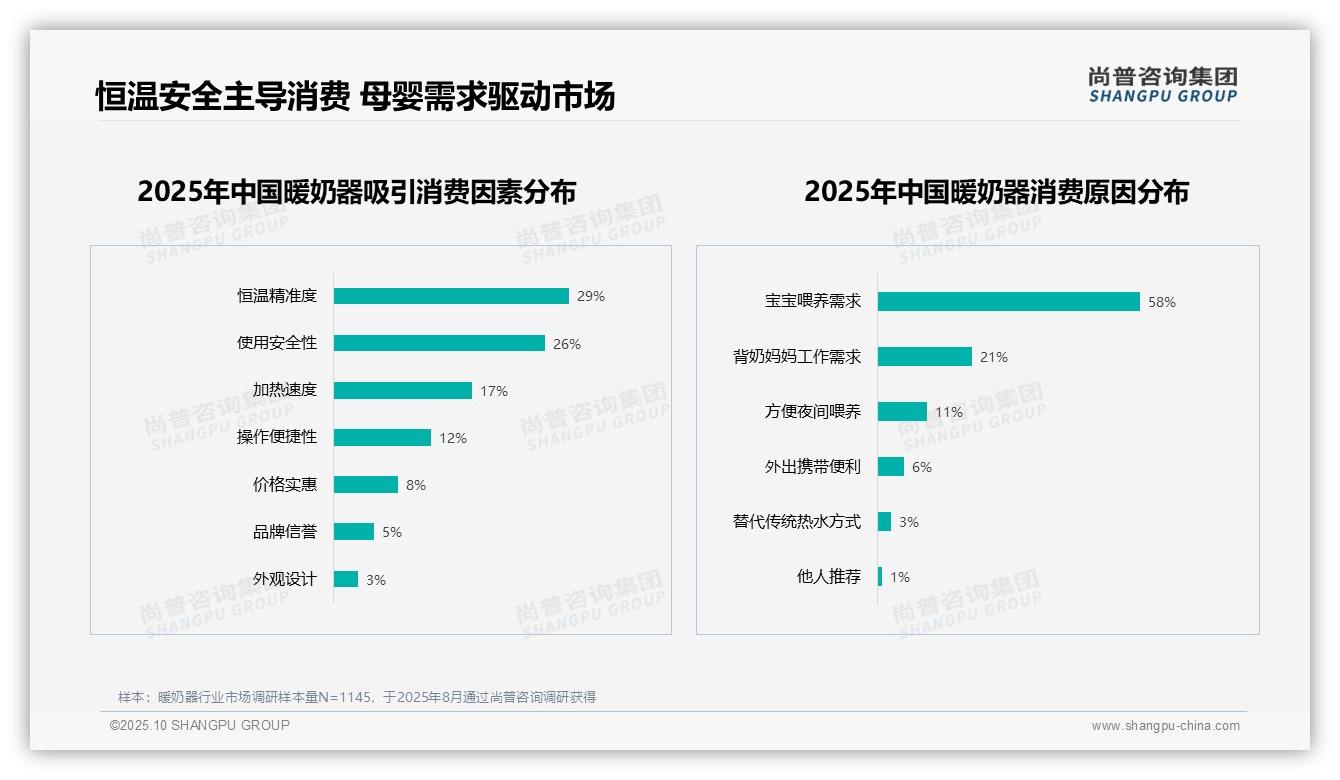 数据说话：尚普咨询集团报告指出58%暖奶器消费源于宝宝喂养-2025年10月-暖奶器-38