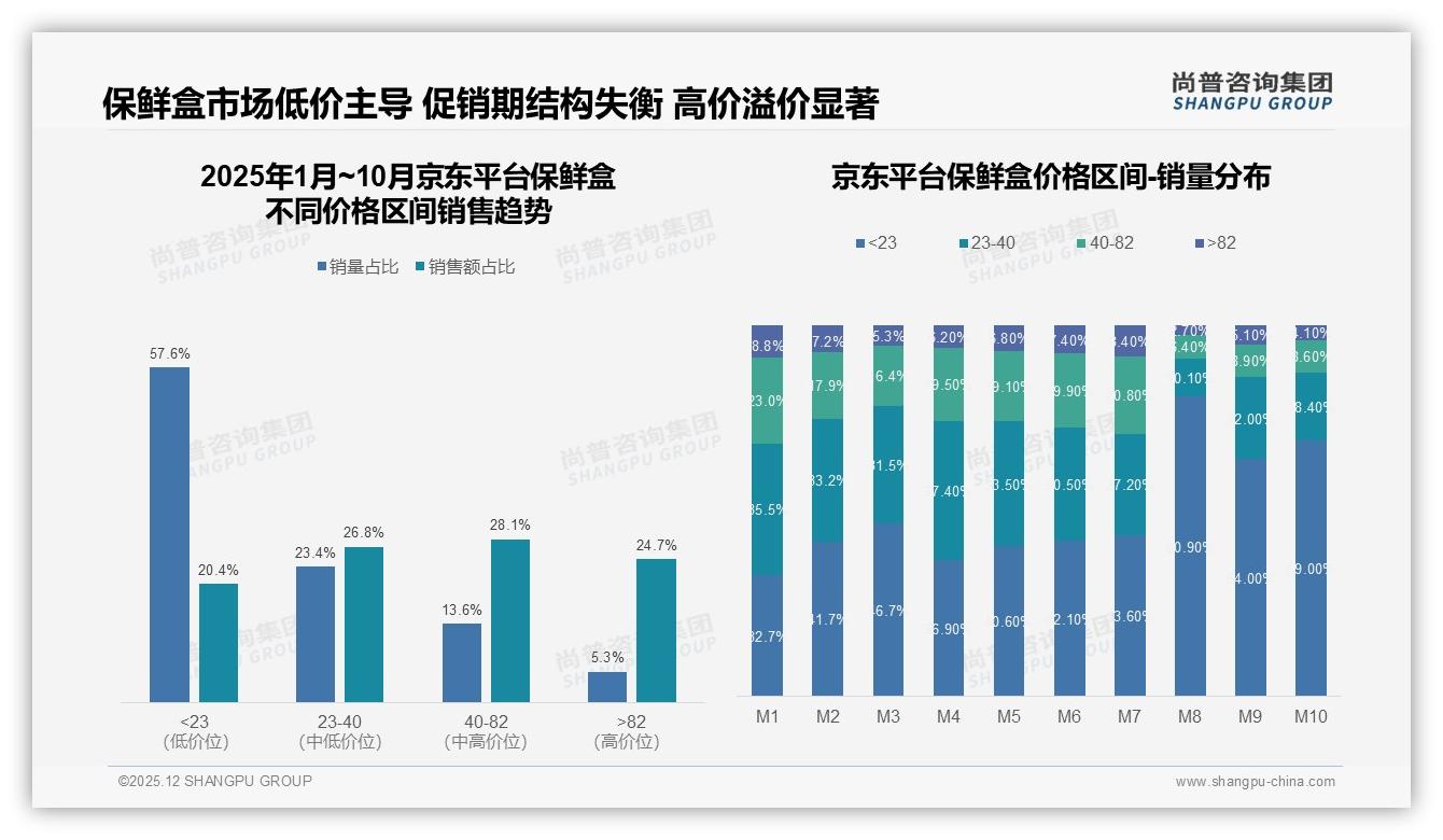 保鲜盒低价走量81.6%抖音销量低于23元，高端82元以上占23.4%销售额——尚普咨询集团数据洞察-2025年12月-保鲜盒-38
