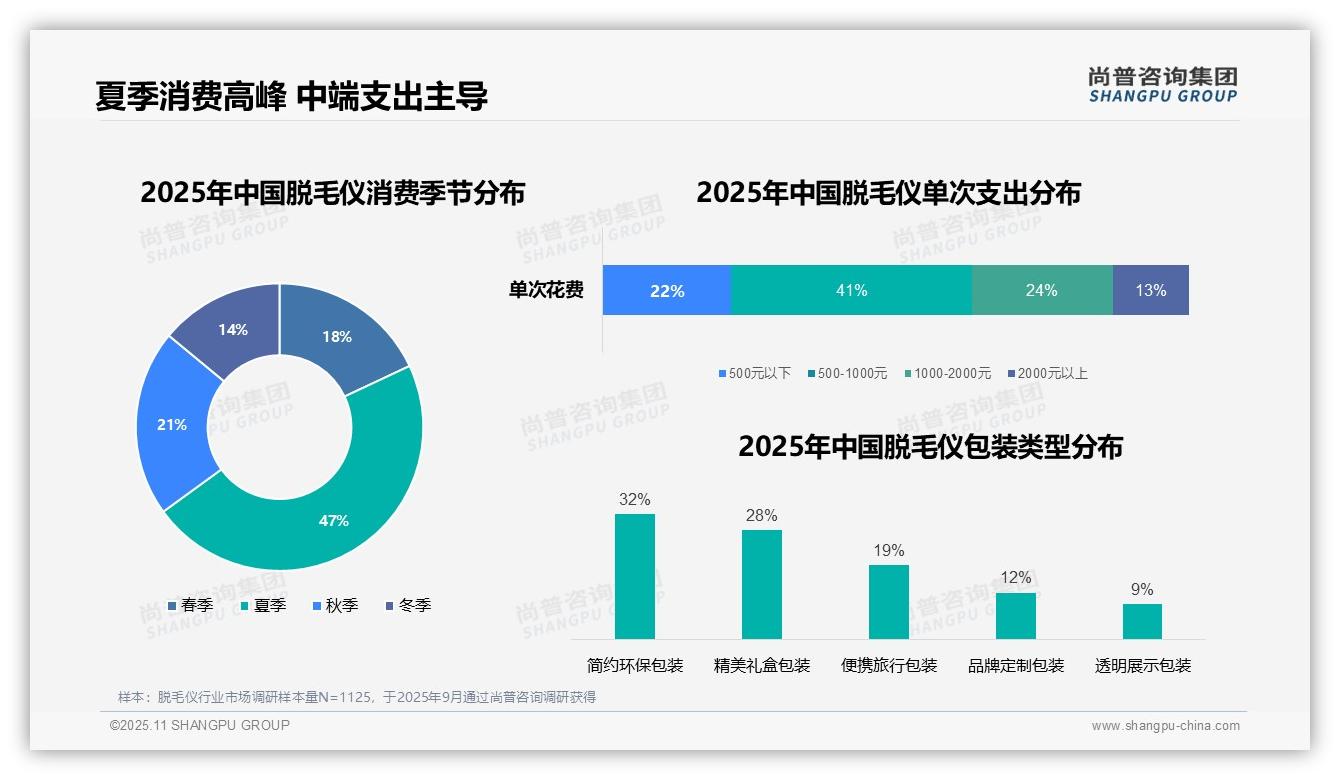 数据说话：尚普咨询集团报告指出夏季脱毛仪消费占比47%-2025年11月-脱毛仪-38