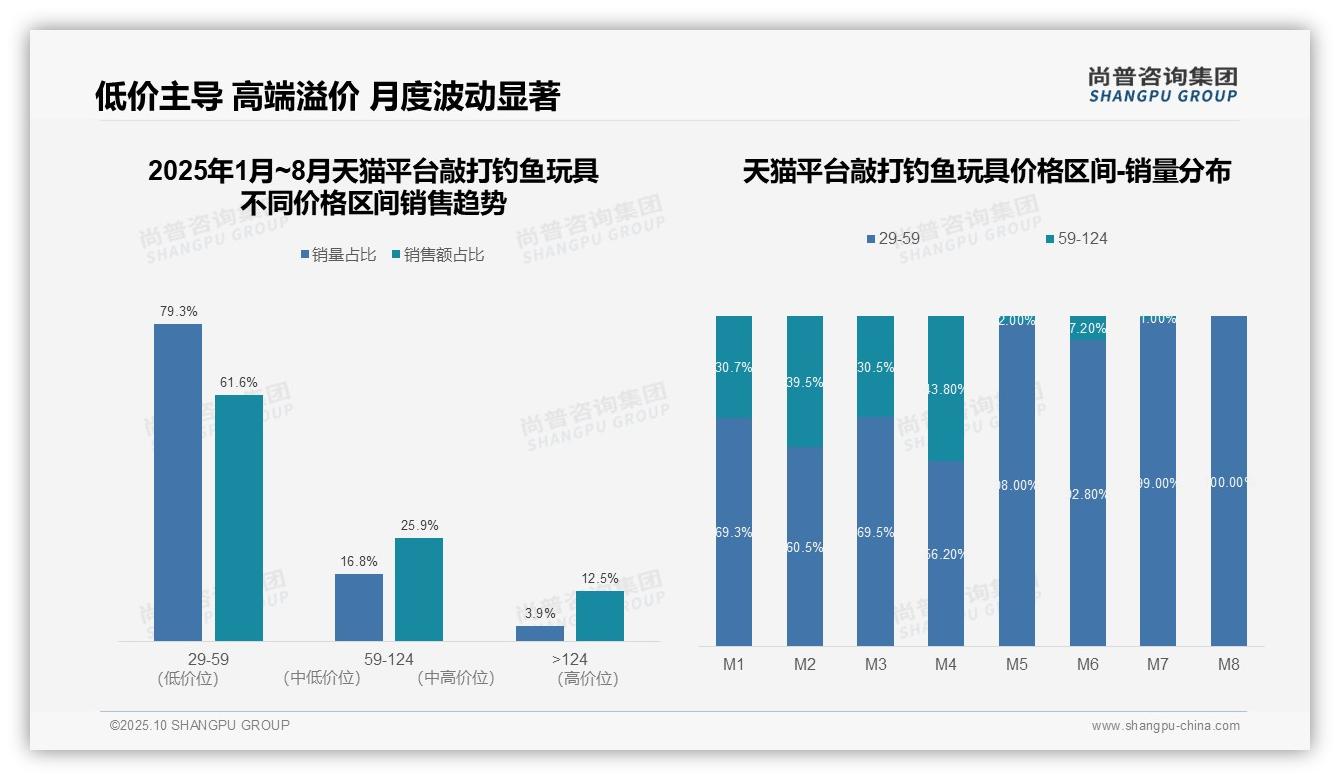 尚普咨询集团发布专项报告：抖音敲打钓鱼玩具75.2%销量来自低价区间-2025年10月-敲打钓鱼玩具-38