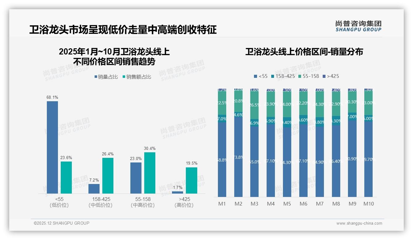 尚普咨询集团权威发布：26至45岁67%中青年家庭主导卫浴龙头消费决策-2025年12月-卫浴龙头-38