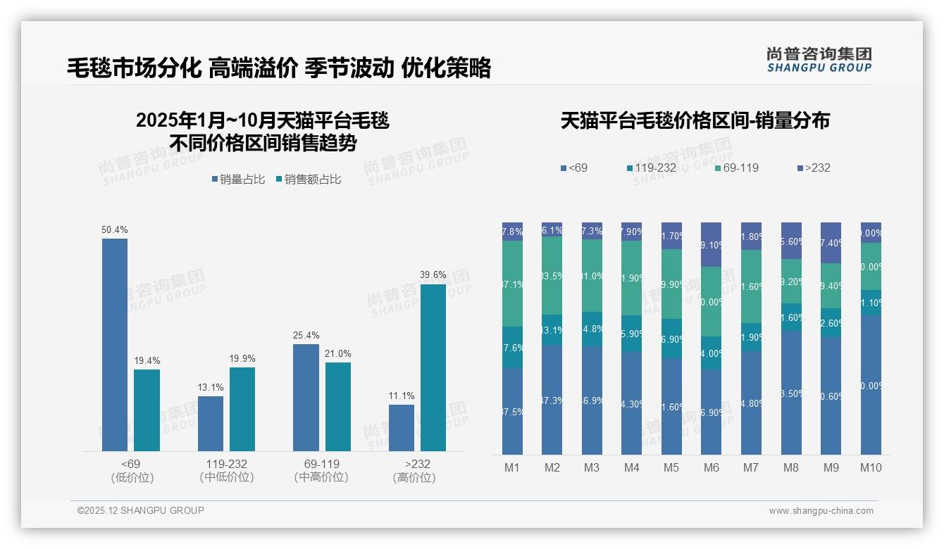 尚普咨询集团毛毯趋势报告：26到35岁女性占31%低线市场35%渗透空间大-2025年12月-毛毯-38