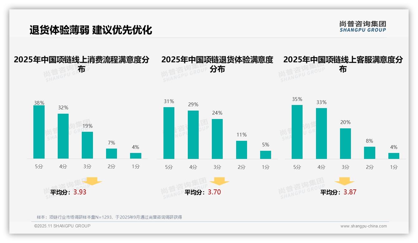 尚普咨询集团报告首次披露:36%消费者偏好社交媒体广告-2025年11月-项链-38