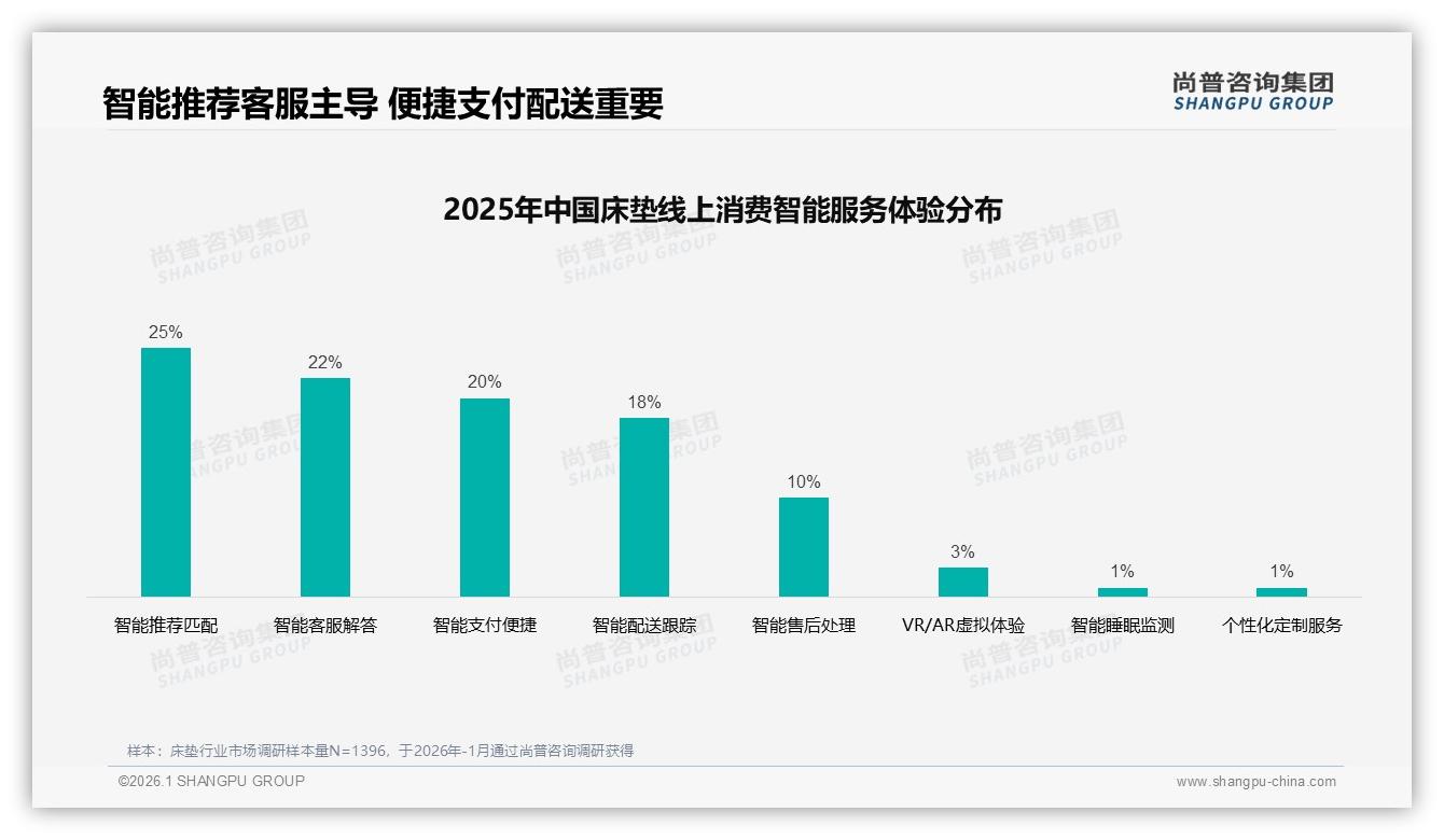尚普咨询集团权威发布：高端床垫3.7%销量贡献73.7%销售额，天猫溢价策略奏效-2026年1月-床垫-38