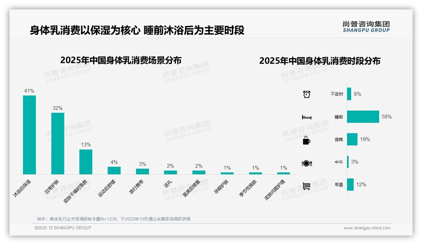 尚普咨询集团权威发布：微信朋友圈41%分享率成就身体乳口碑裂变-2025年12月-身体乳-38