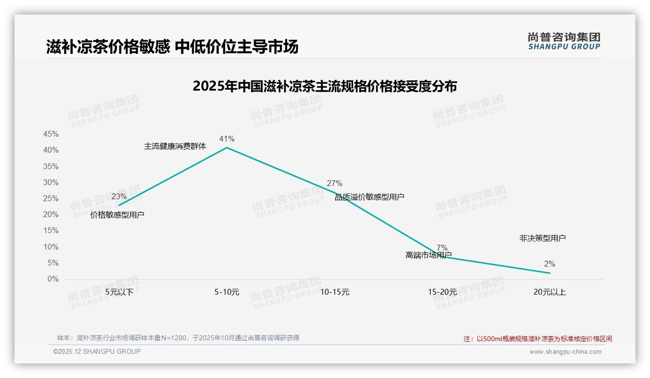 尚普咨询集团报告解读：26到45岁女性61%占比撑起滋补凉茶半边天-2025年12月-滋补凉茶-38