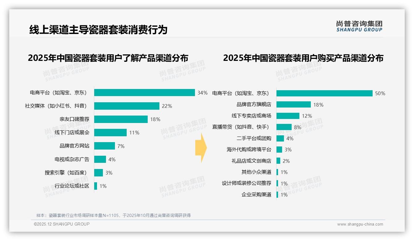 50%消费者电商平台直购瓷器套装，直播带货仅占8%待挖掘——尚普咨询集团行业观察-2025年12月-瓷器套装-38