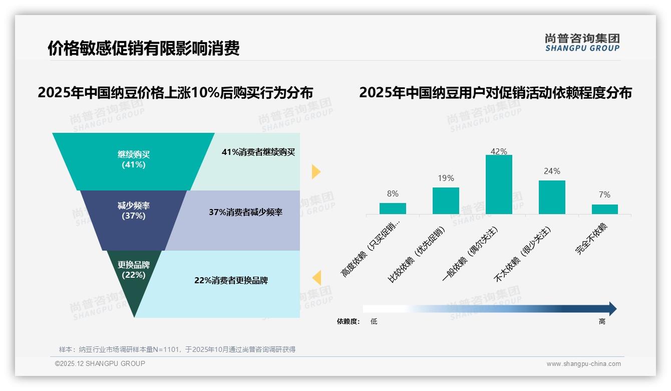 尚普咨询集团权威发布：26-35岁占比31%中青年成纳豆消费主力-2025年12月-纳豆-38