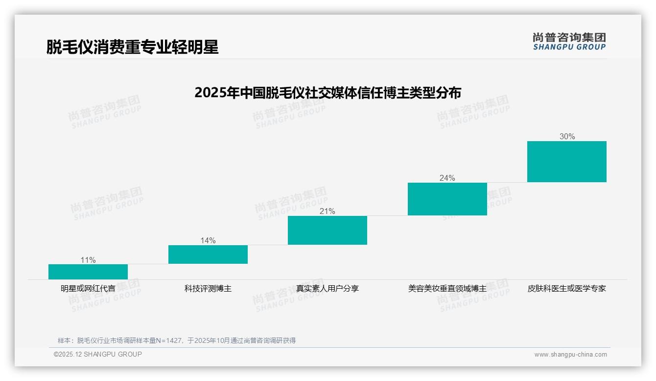 30%消费者信皮肤科医生推荐，脱毛仪专家背书转化率飙升——尚普咨询集团权威发布-2025年12月-脱毛仪-38