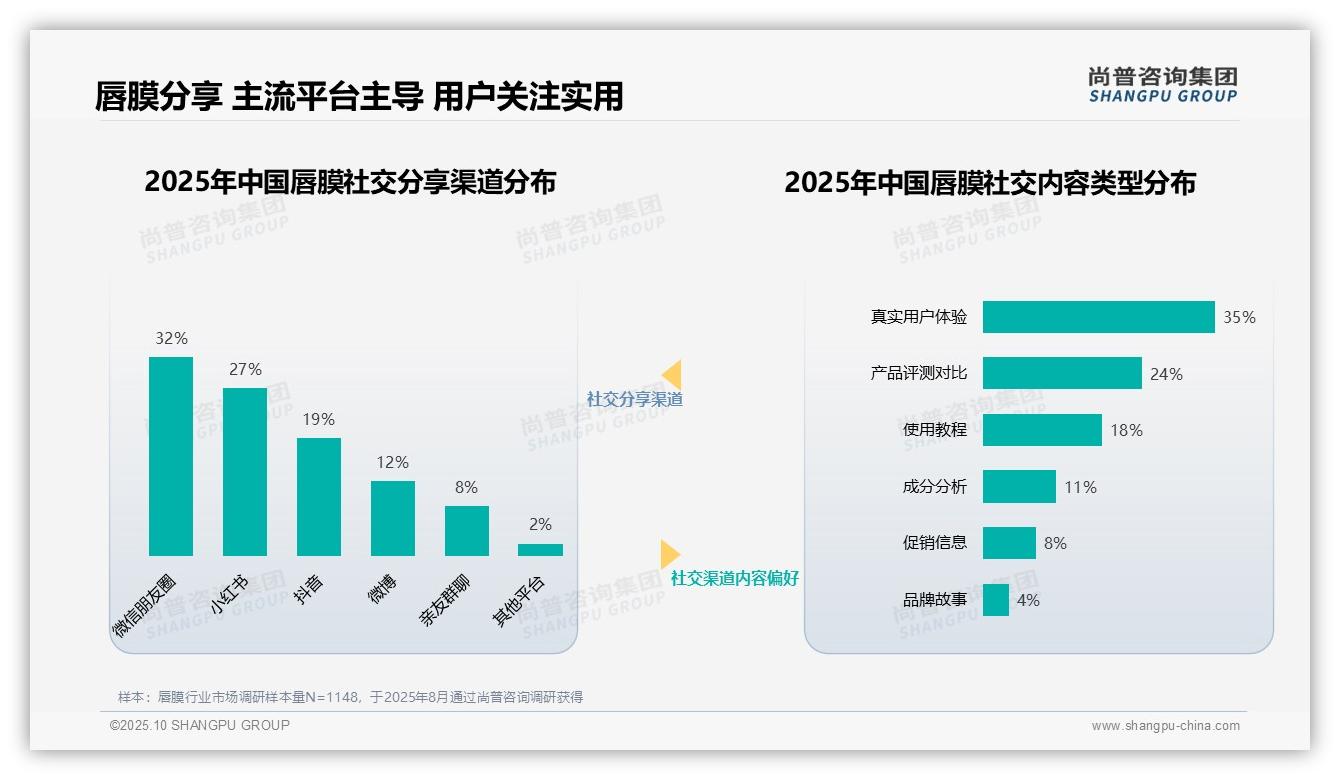 尚普咨询集团报告首次披露：37%唇膜消费者信赖美妆达人-2025年10月-唇膜-38