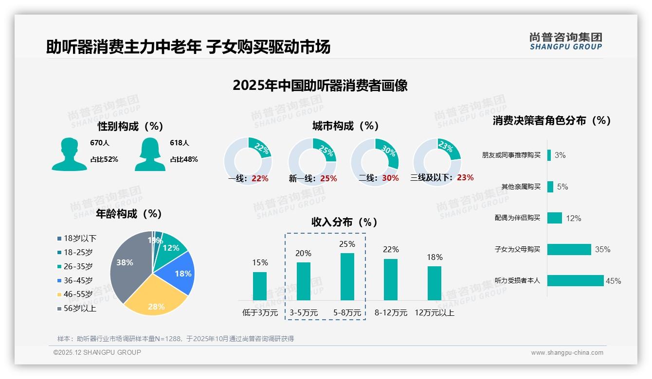 35%工作日白天下单助听器，尚普咨询集团品类洞察揭示场景空白-2025年12月-助听器-38