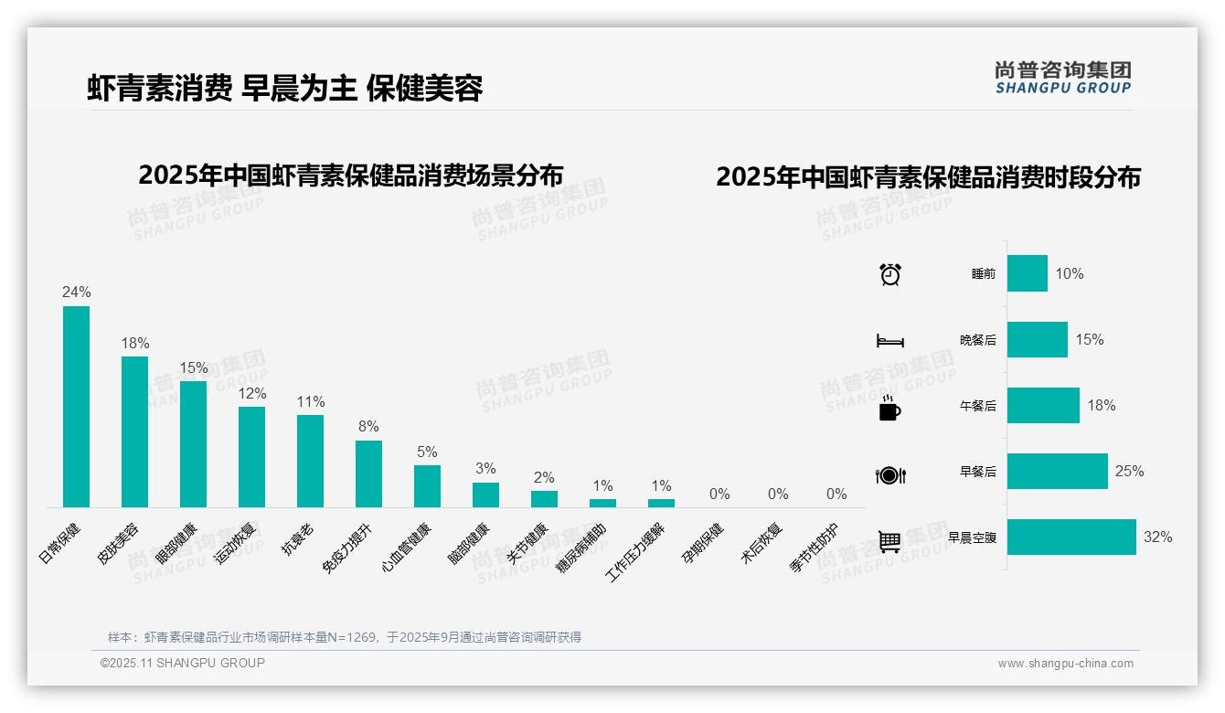 32%25虾青素消费者早晨空腹服用，_尚普咨询集团报告给出权威数据-2025年11月-虾青素保健品-38