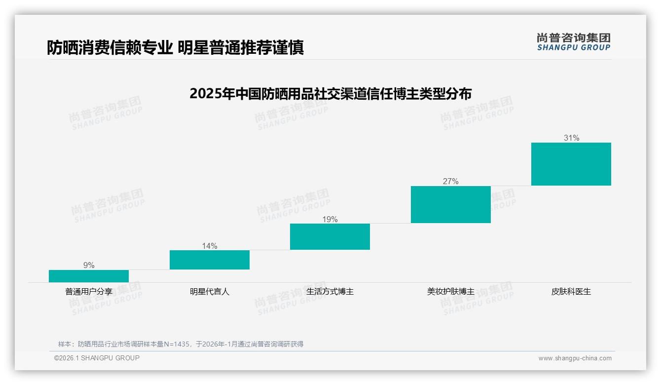 尚普咨询集团数据洞察：女性消费者68%主导防晒用品市场年轻化红利-2026年1月-防晒用品-38