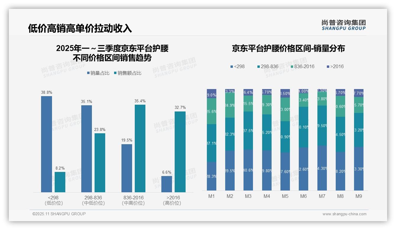 抖音平台护腰中高端销售额占比43.5%——尚普咨询集团市场研究报告-2025年11月-护腰-38