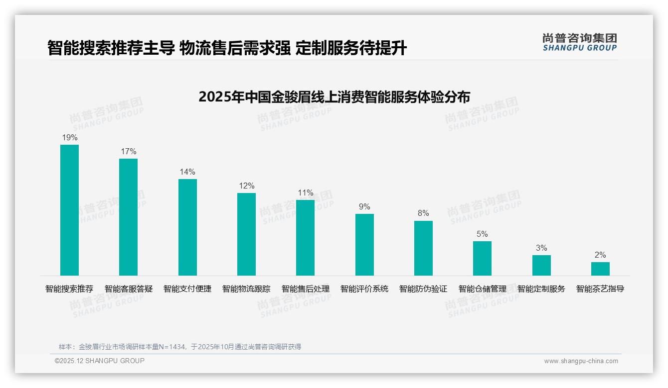 春季消费占31%金骏眉遇季节高峰如何锁客——尚普咨询集团趋势雷达报告-2025年12月-金骏眉-38