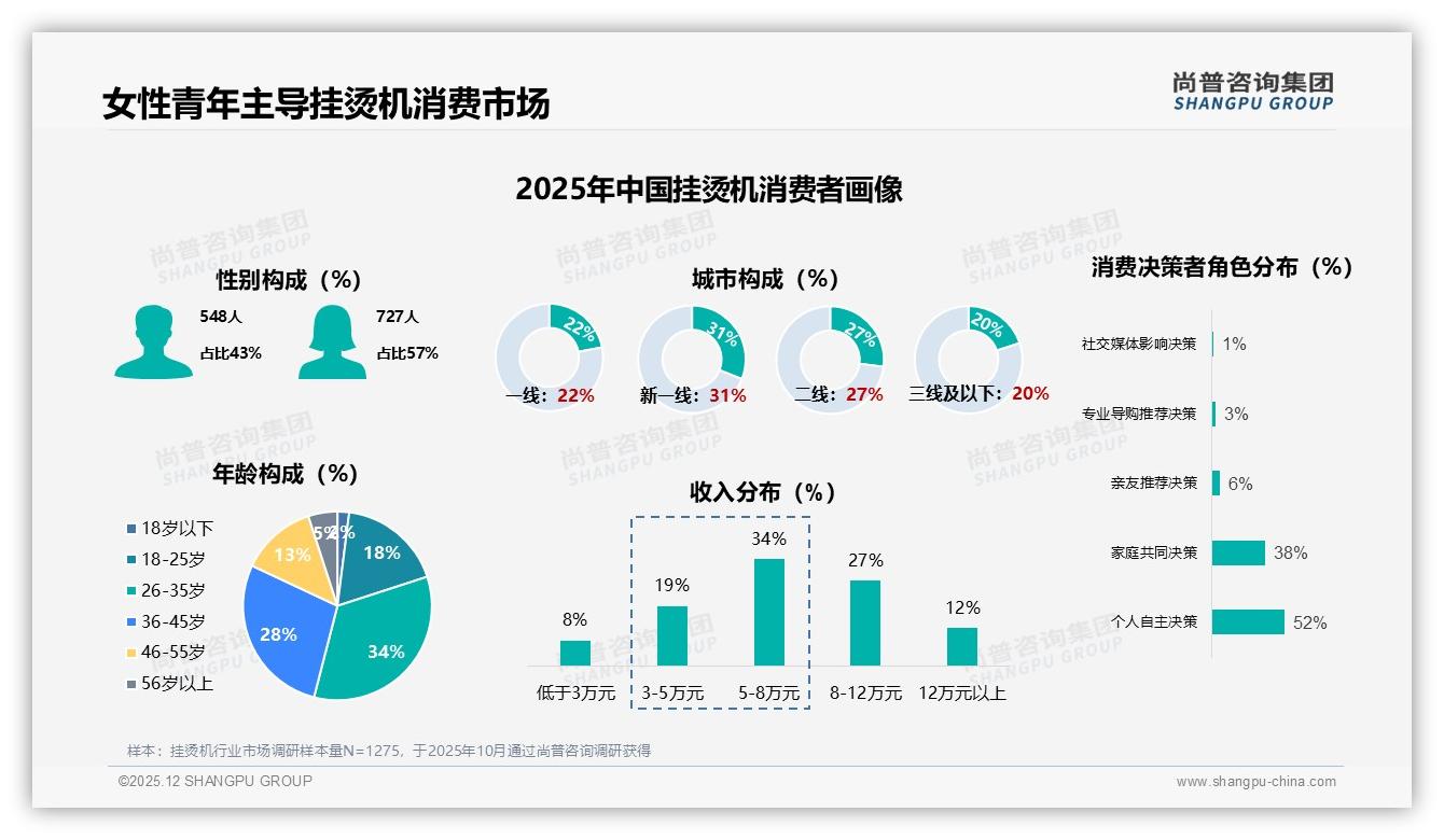 挂烫机客服满意度仅62%垫底线上体验，智能客服快速解答25%需求亟待升级——尚普咨询集团白皮书指出-2025年12月-挂烫机-38