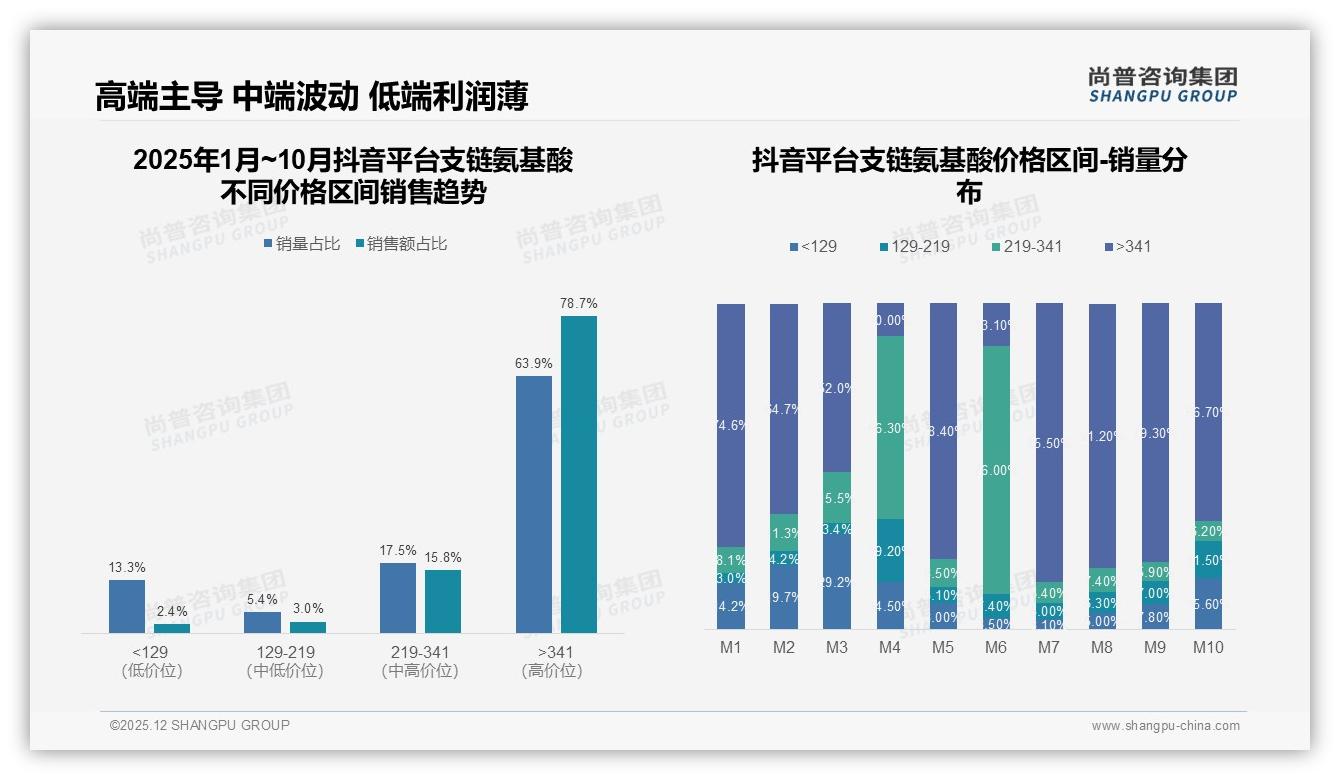 每周3至5次规律补充占34%，支链氨基酸500g罐装27%最受欢迎——尚普咨询集团趋势雷达-2025年12月-支链氨基酸-38