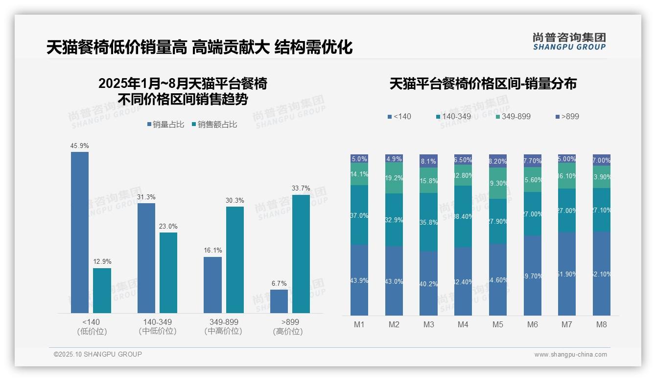 尚普咨询集团报告聚焦：京东餐椅高端市场占比48.5%-2025年10月-餐椅-38