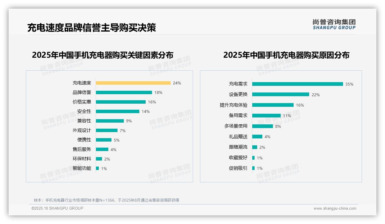 38%消费者偏好原装充电器——尚普咨询集团白皮书核心观点-2025年10月-手机充电器-38