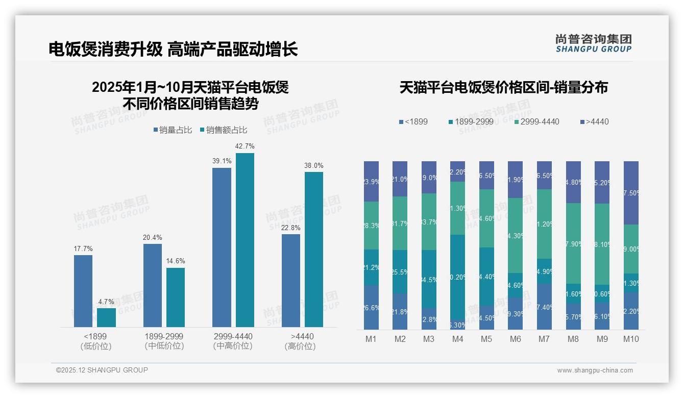 2999~4440元电饭煲占76%销售额，中高端升级趋势显著——尚普咨询集团趋势雷达-2025年12月-电饭煲-38