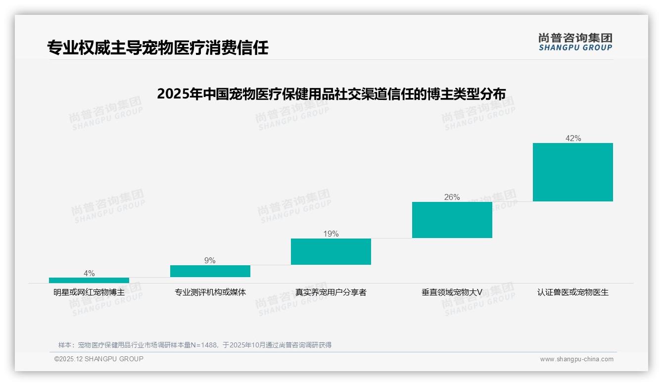 驱虫药占23%份额领跑宠物医疗保健用品，尚普咨询集团报告披露-2025年12月-宠物医疗保健用品-38