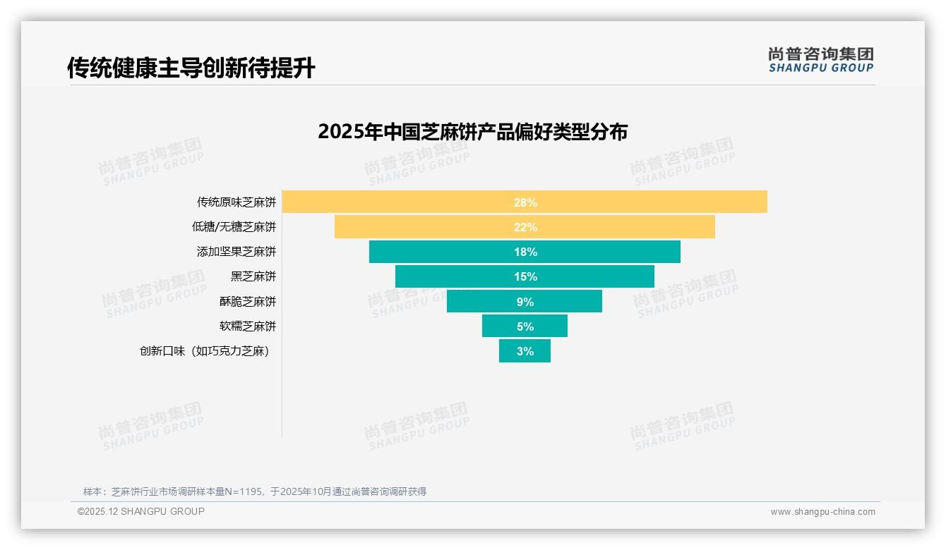 尚普咨询集团行业观察：低糖芝麻饼22%偏好度_健康细分赛道崛起-2025年12月-芝麻饼-38