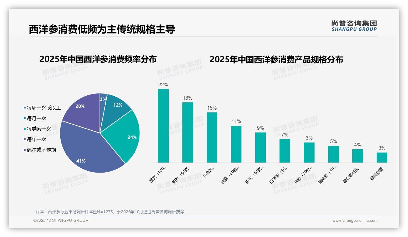 41%低频消费每年仅一次，西洋参品牌急需提升复购——尚普咨询集团西洋参调研结果-2025年12月-西洋参-38