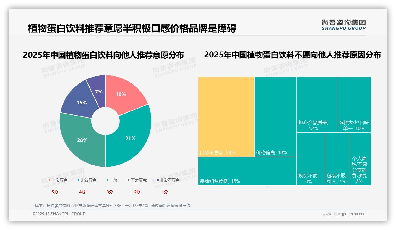 尚普咨询集团植物蛋白饮料品类年报：5-15元价格带67%接受度锁定主流钱包-2025年12月-植物蛋白饮料-38