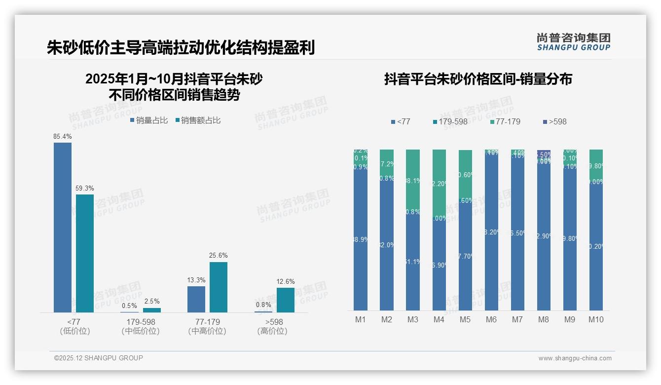 尚普咨询集团朱砂品类年报：73%线上成交，淘宝天猫京东三分天下-2025年12月-朱砂-38