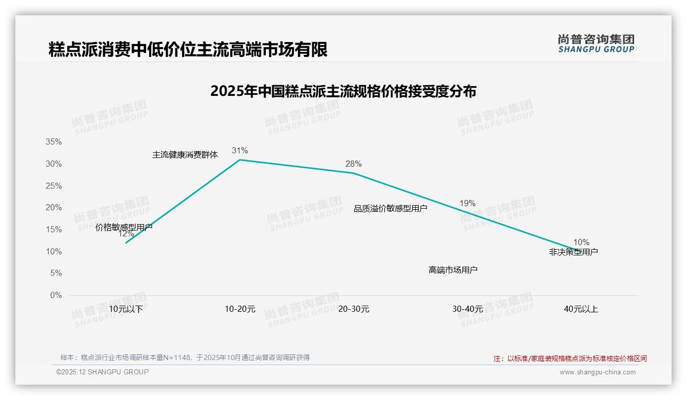 下午茶到夜宵57%时段销售糕点派，14到24点成品牌黄金促销窗口——尚普咨询集团糕点派品类年报-2025年12月-糕点派-38
