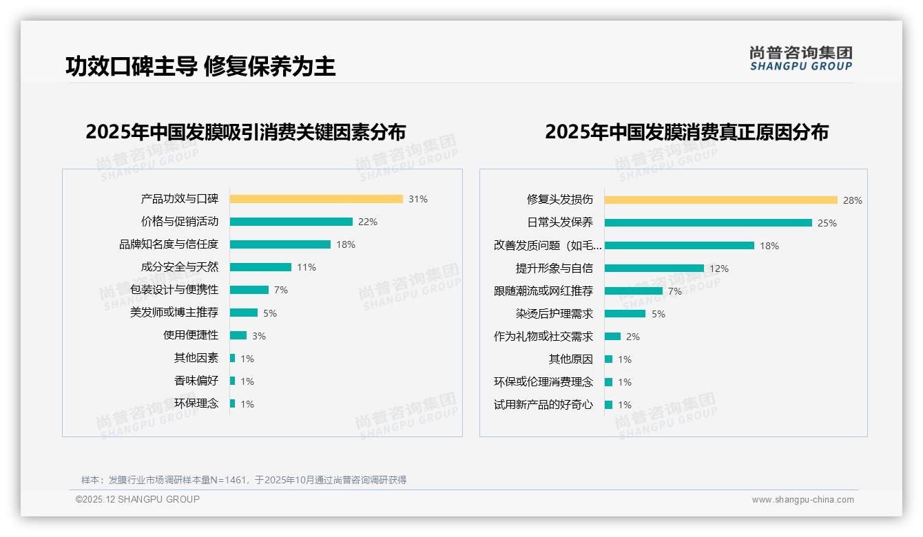 尚普咨询集团趋势雷达：抖音46%销售额9.4亿元夺冠，发膜品牌加码内容电商-2025年12月-发膜-38