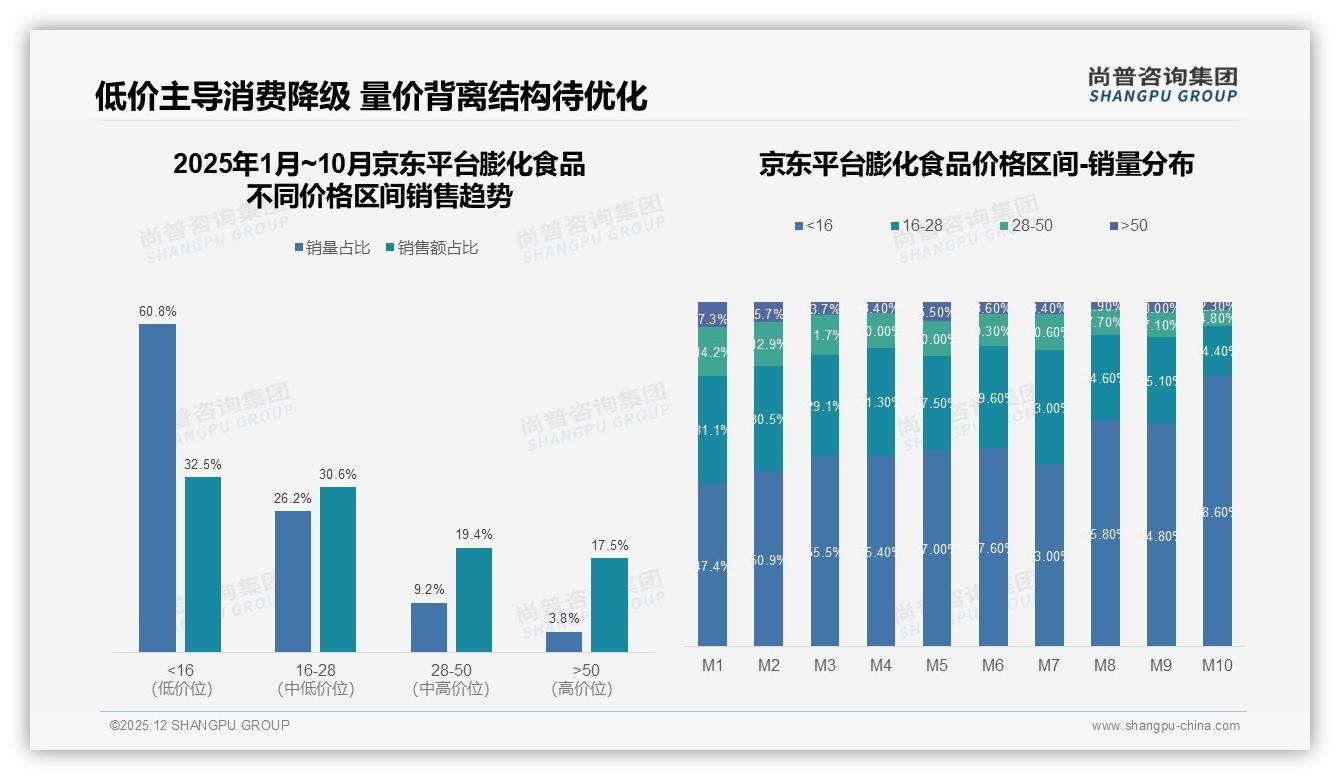 42%消费者面对涨价仍买膨化食品，品牌忠诚与促销依赖并存——尚普咨询集团年度复盘-2025年12月-膨化食品-38