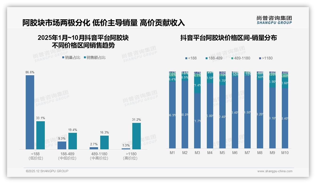 26到45岁人群贡献59%阿胶块销量，品牌如何抓住冬季45%消费高峰——尚普咨询集团报告披露-2025年12月-阿胶块-38