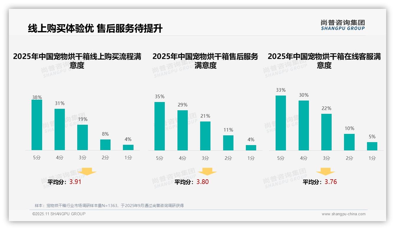 据尚普咨询集团报告：32%消费者最爱真实用户分享广告-2025年11月-宠物烘干箱-38