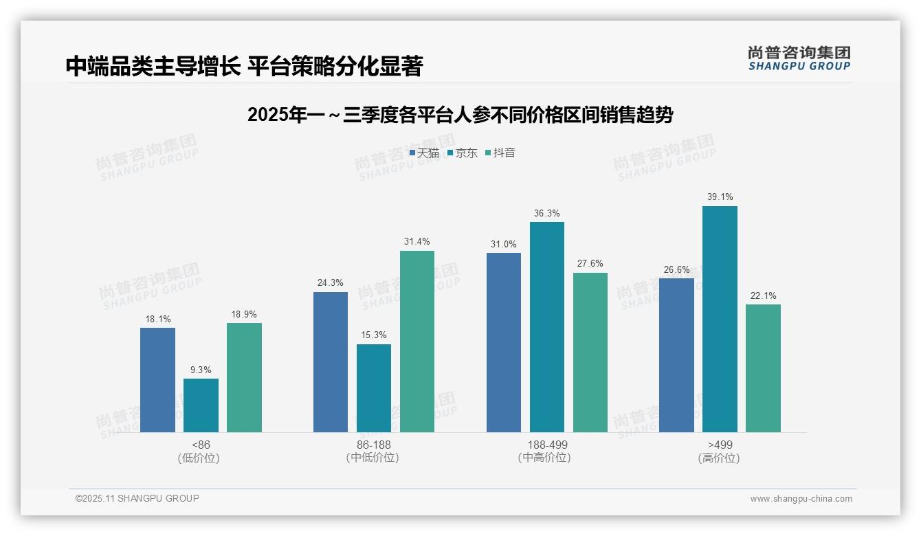 抖音人参低价销量占比68.2%_销售额仅18.9%——尚普咨询集团独家报告-2025年11月-人参-38
