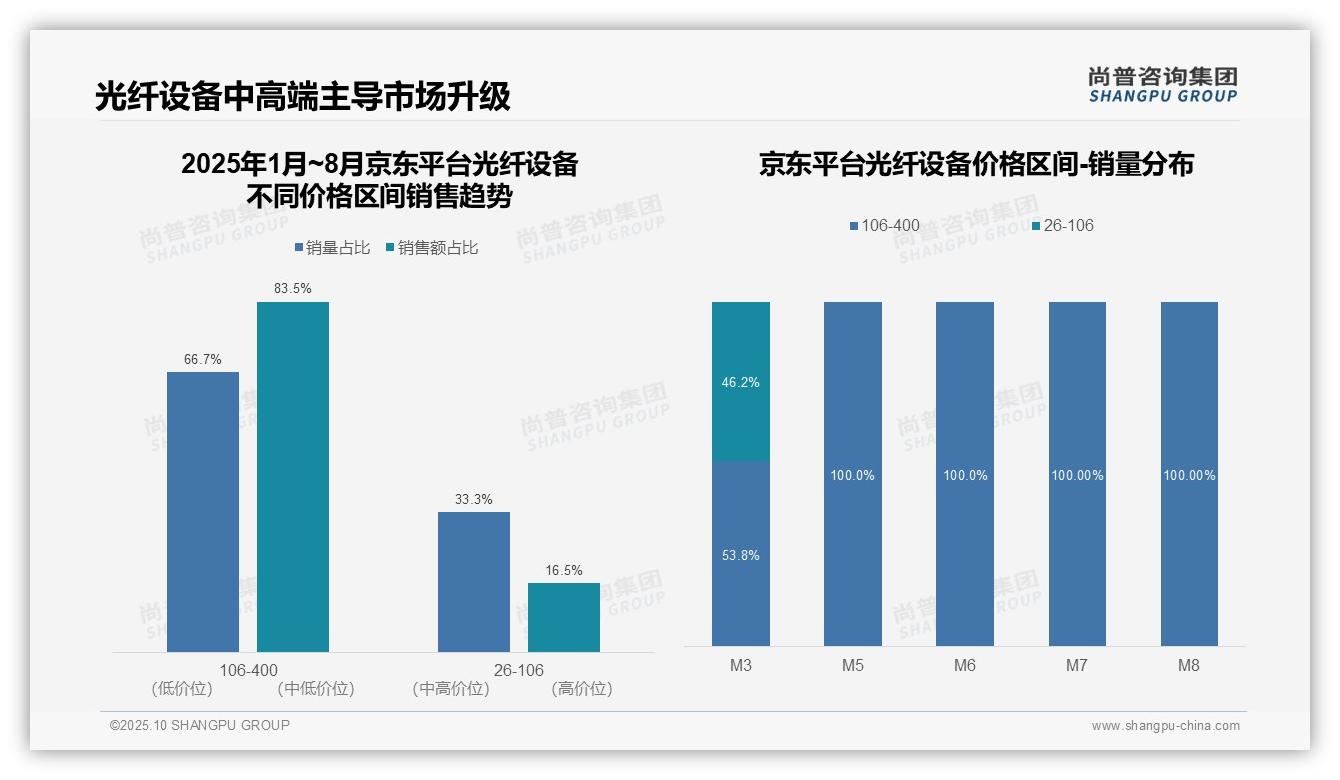 官方数据：尚普咨询集团报告显示光纤设备50.4%销售额依赖高端产品-2025年10月-光纤设备-38
