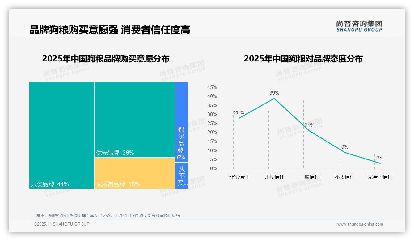 国产狗粮品牌占据67%市场份额——尚普咨询集团白皮书核心观点-2025年11月-狗粮-38