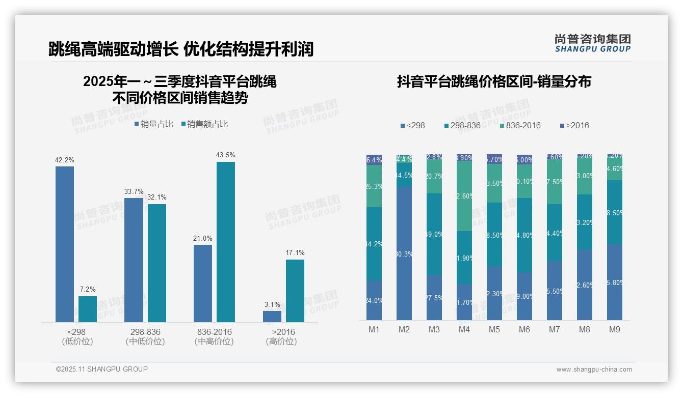 抖音跳绳高端市场份额43.5%领先，该趋势获尚普咨询集团报告支持-2025年11月-跳绳-38