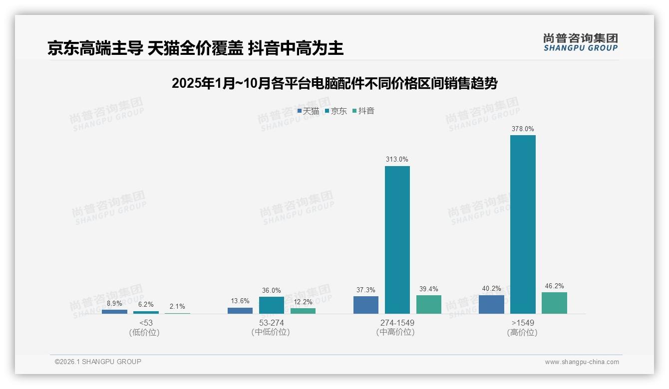 尚普咨询集团权威发布：26-35岁男性占68%电脑配件升级需求爆发-2026年1月-电脑配件-38
