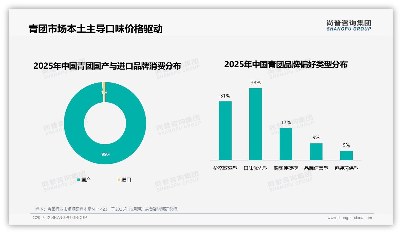 尚普咨询集团行业透视：青团国产占99%进口仅1%本土品牌高端化窗口打开-2025年12月-青团-38