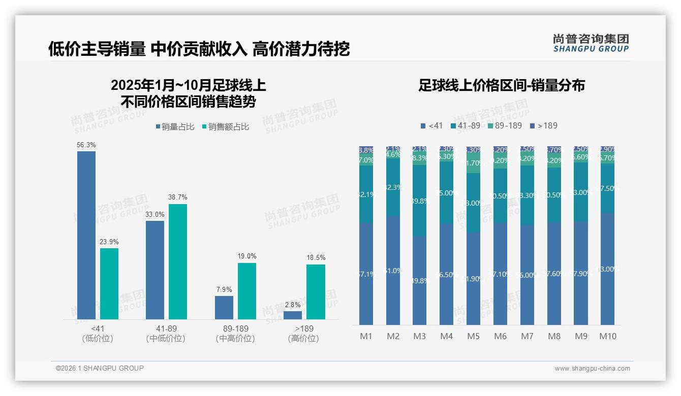 45%消费者因涨价10%减少购买，尚普咨询集团白皮书指出：价格敏感倒逼品牌升级供应链-2026年1月-足球-38