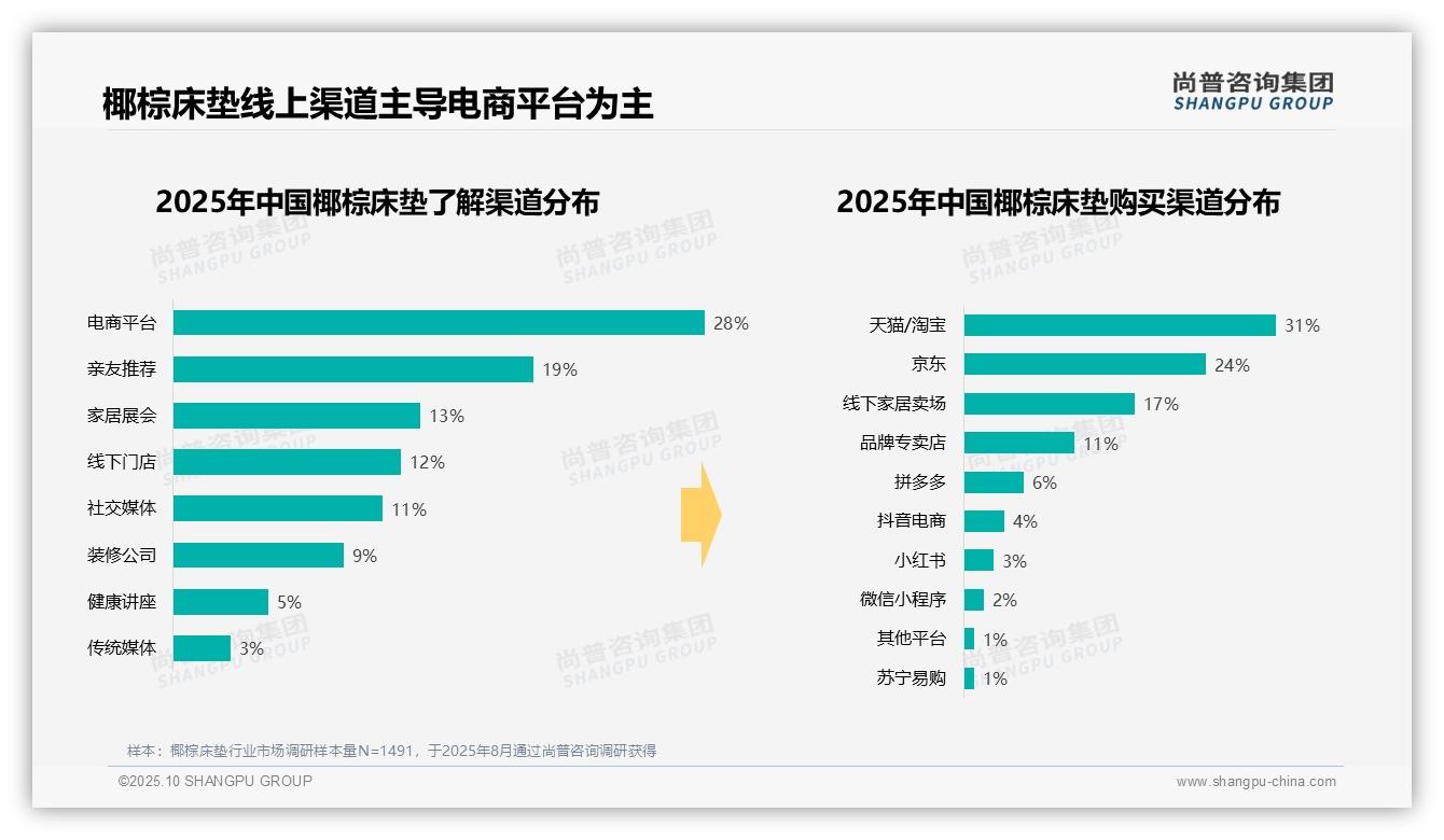 尚普咨询集团报告出炉，指出66%消费者线上购买椰棕床垫-2025年10月-椰棕床垫-38
