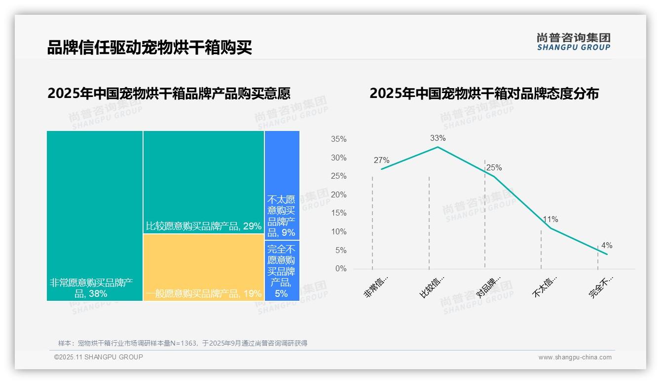 权威印证：尚普咨询集团调研报告确认78%消费者选择国产宠物烘干箱-2025年11月-宠物烘干箱-38