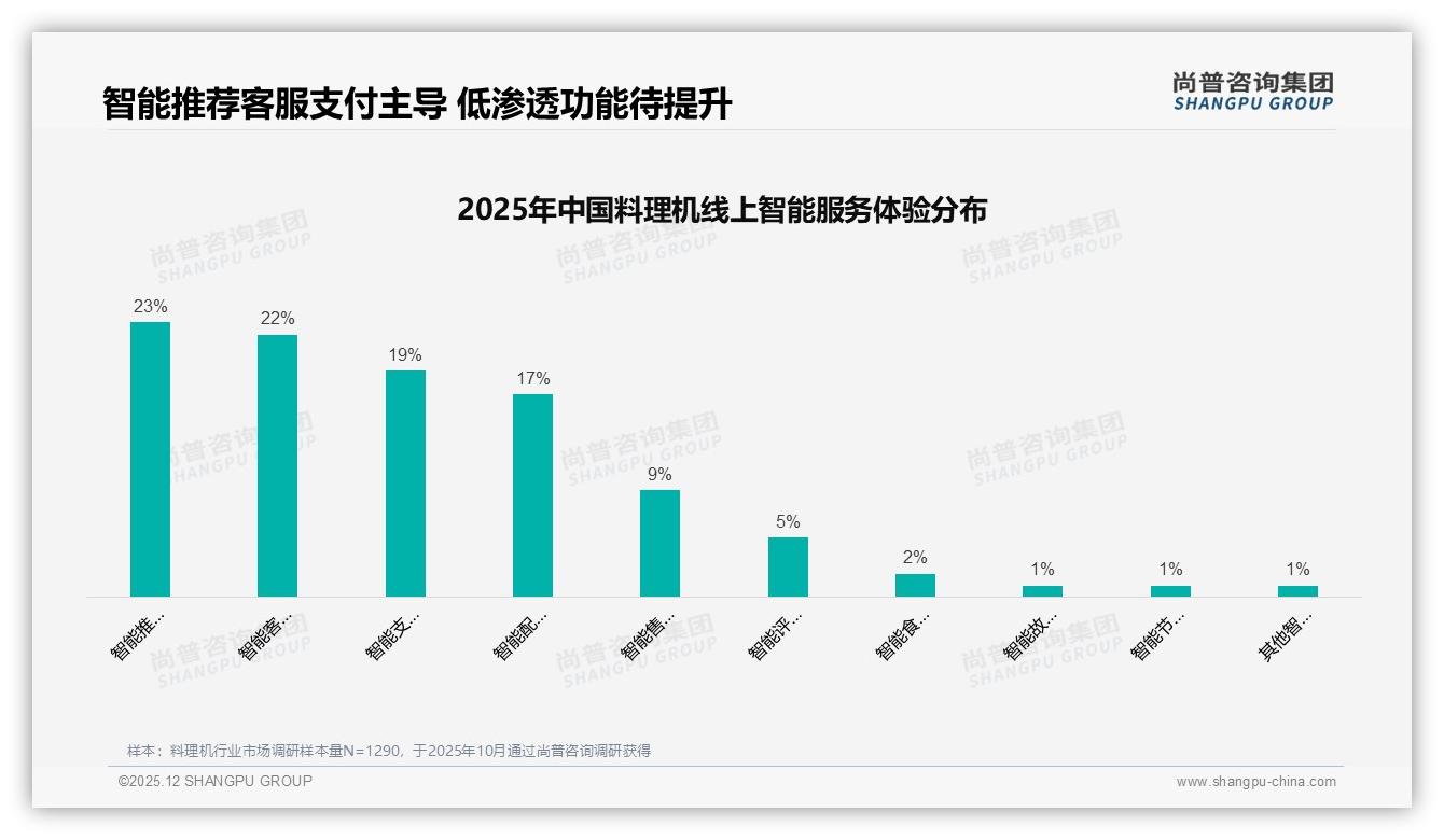 尚普咨询集团独家披露：70%消费者高度依赖促销，涨价10%即流失38%订单-2025年12月-料理机-38