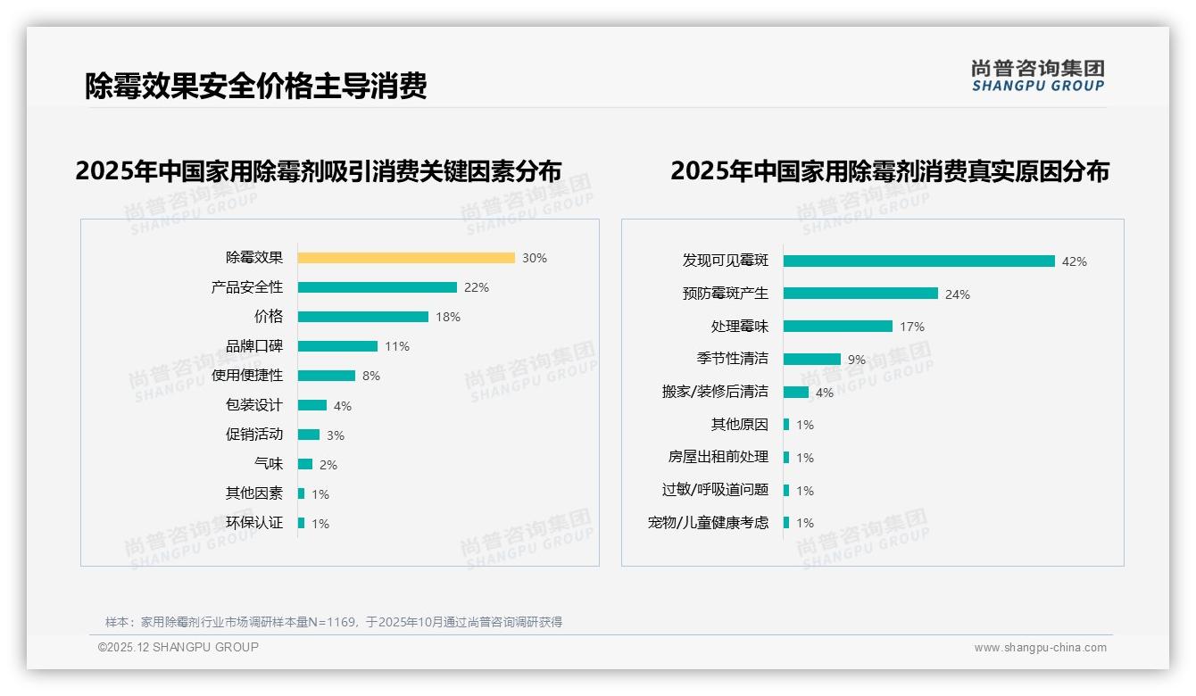 家用除霉剂国产品牌89%碾压进口，效果优先28%消费者首选——尚普咨询集团年度复盘-2025年12月-家用除霉剂-38