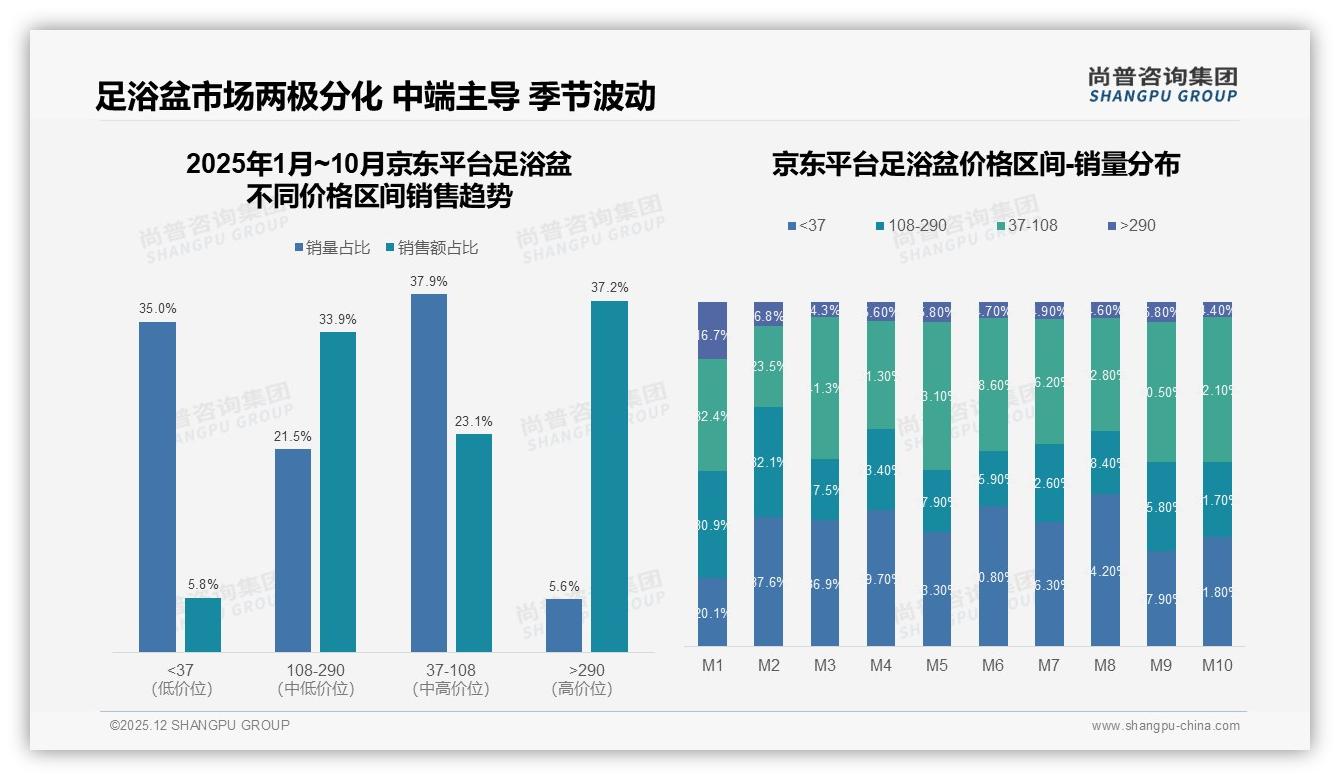 尚普咨询集团市场扫描：天猫中低价位43.3%占比，京东高端37.2%足浴盆策略分化-2025年12月-足浴盆-38