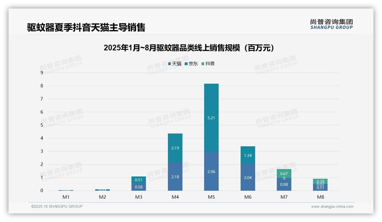 中端驱蚊器销量占比53.5%引领市场——尚普咨询集团最新报告证实-2025年10月-驱蚊器-38
