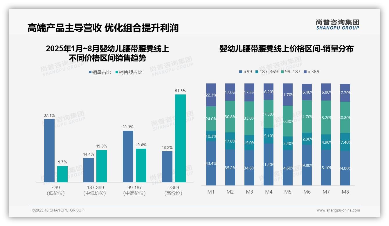 高端产品驱动51.5%营收——尚普咨询集团独家报告-2025年10月-婴幼儿腰带腰凳-38