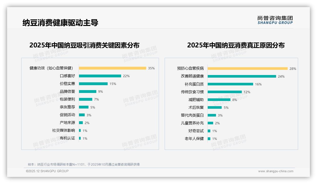 早餐场景占比30%纳豆成健康早餐新宠——尚普咨询集团《2025年中国纳豆市场洞察报告》-2025年12月-纳豆-38