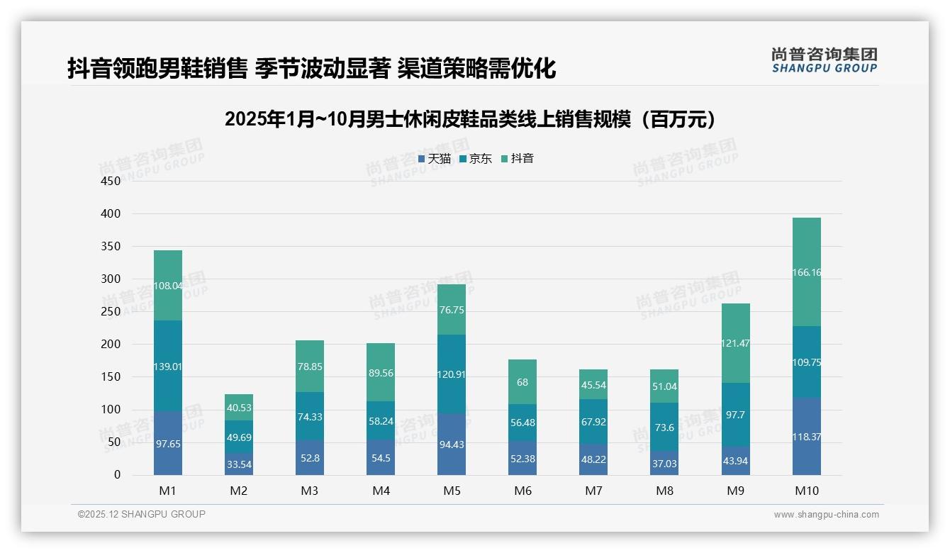 尚普咨询集团权威发布：26-35岁男士休闲皮鞋34%占比，舒适升级锁定黄金客群-2025年12月-男士休闲皮鞋-38